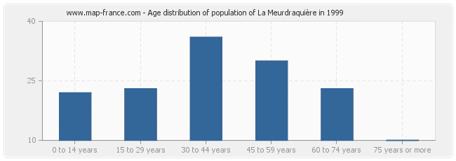 Age distribution of population of La Meurdraquière in 1999
